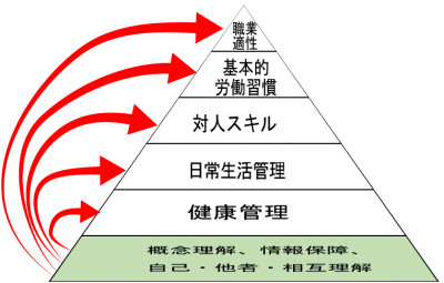 就労準備ピラミッド