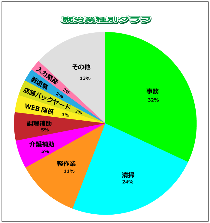 就労業種別円グラフ