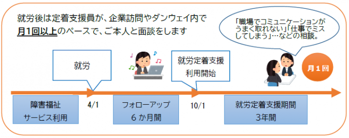 就労定着支援利用までの流れ