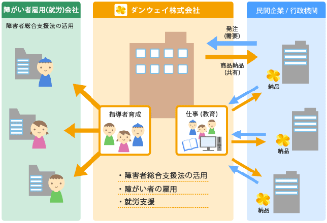 事業展開図