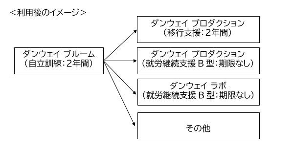 利用後のイメージ