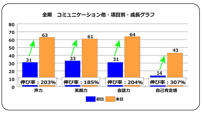 全期　コミュニケーションアップグラフ.png